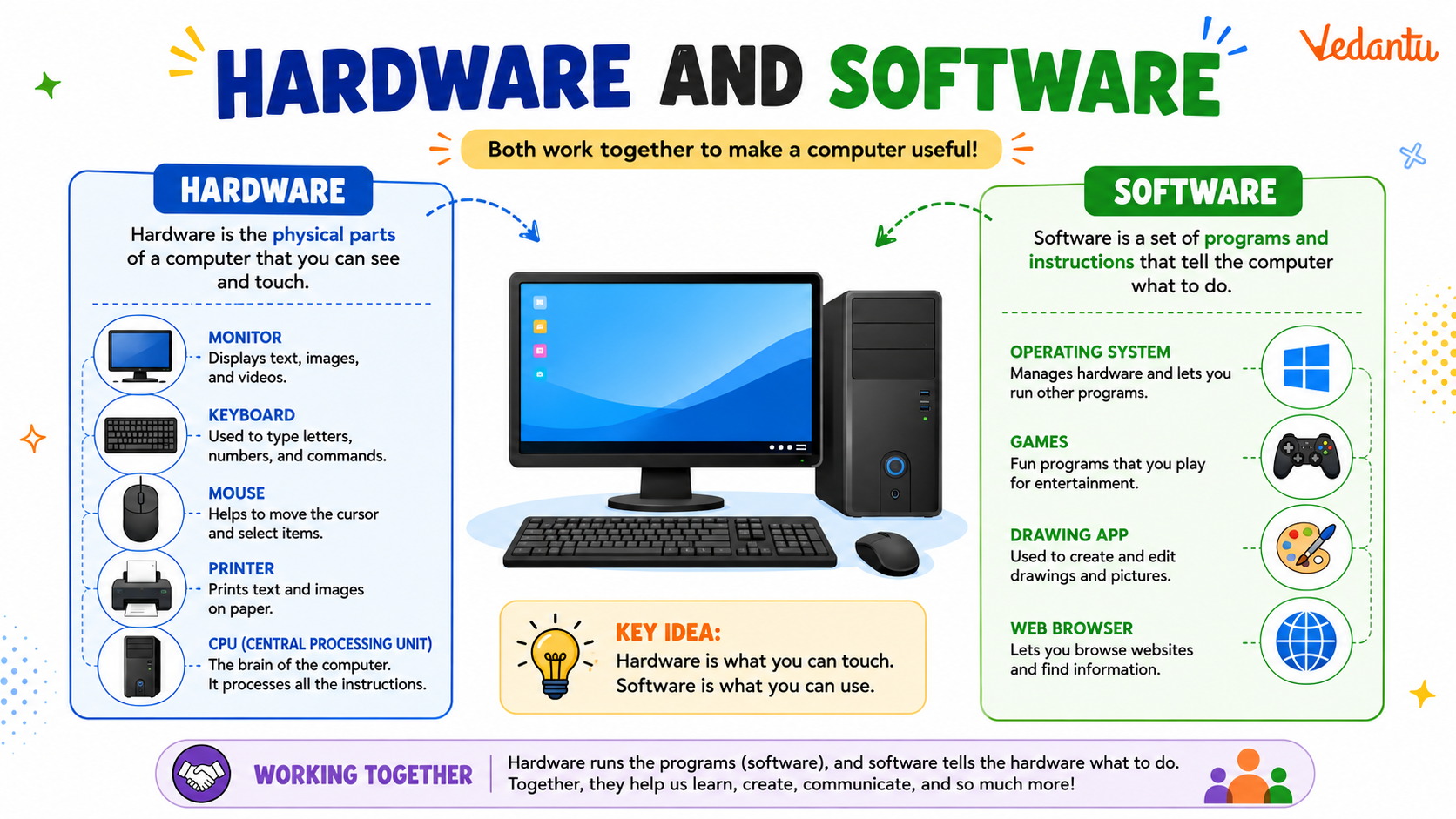 Hardware And Software
