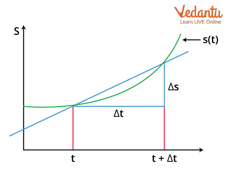 Plot of instantaneous velocity