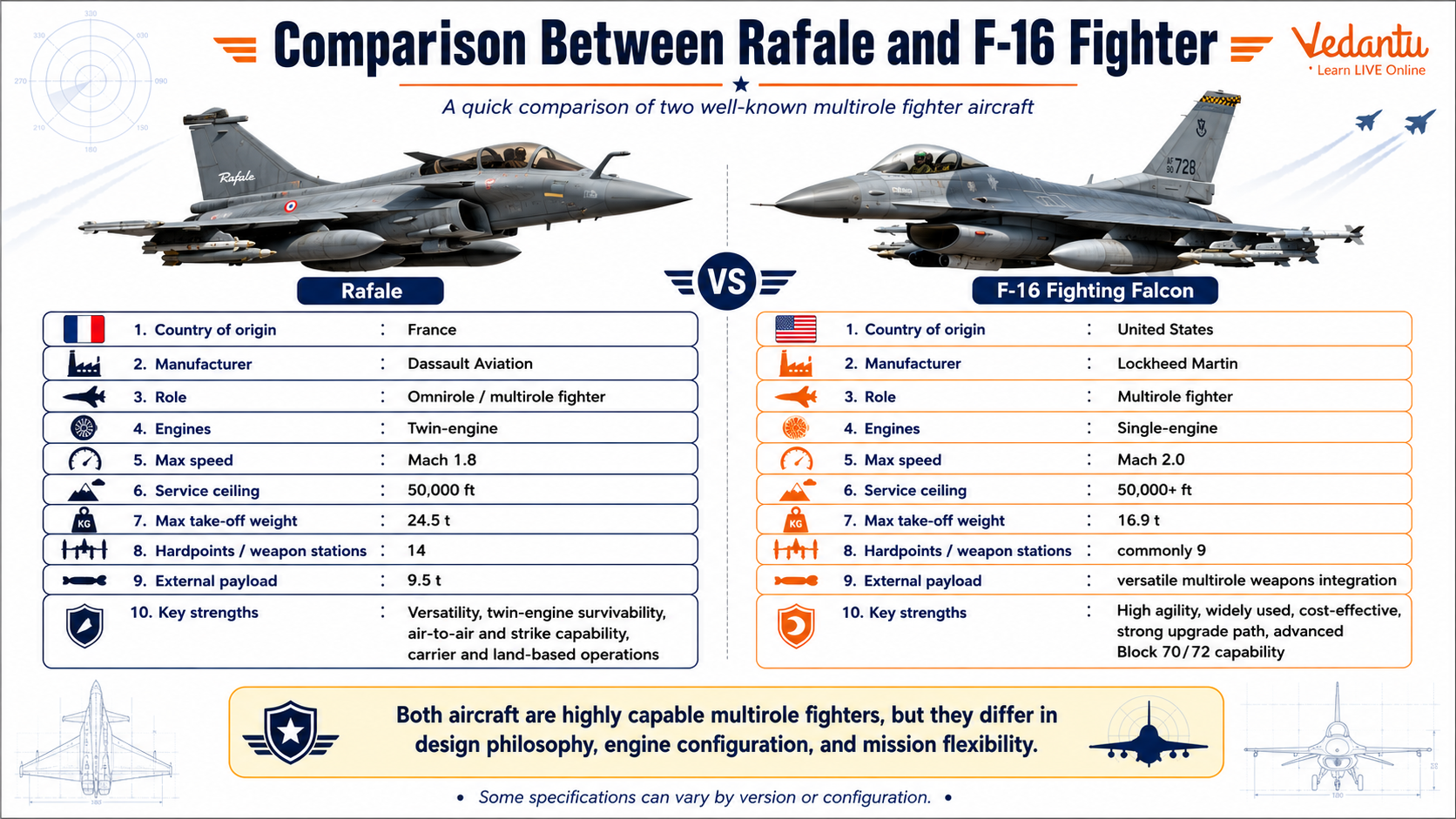 Comparison Between Rafale and F-16 Fighter