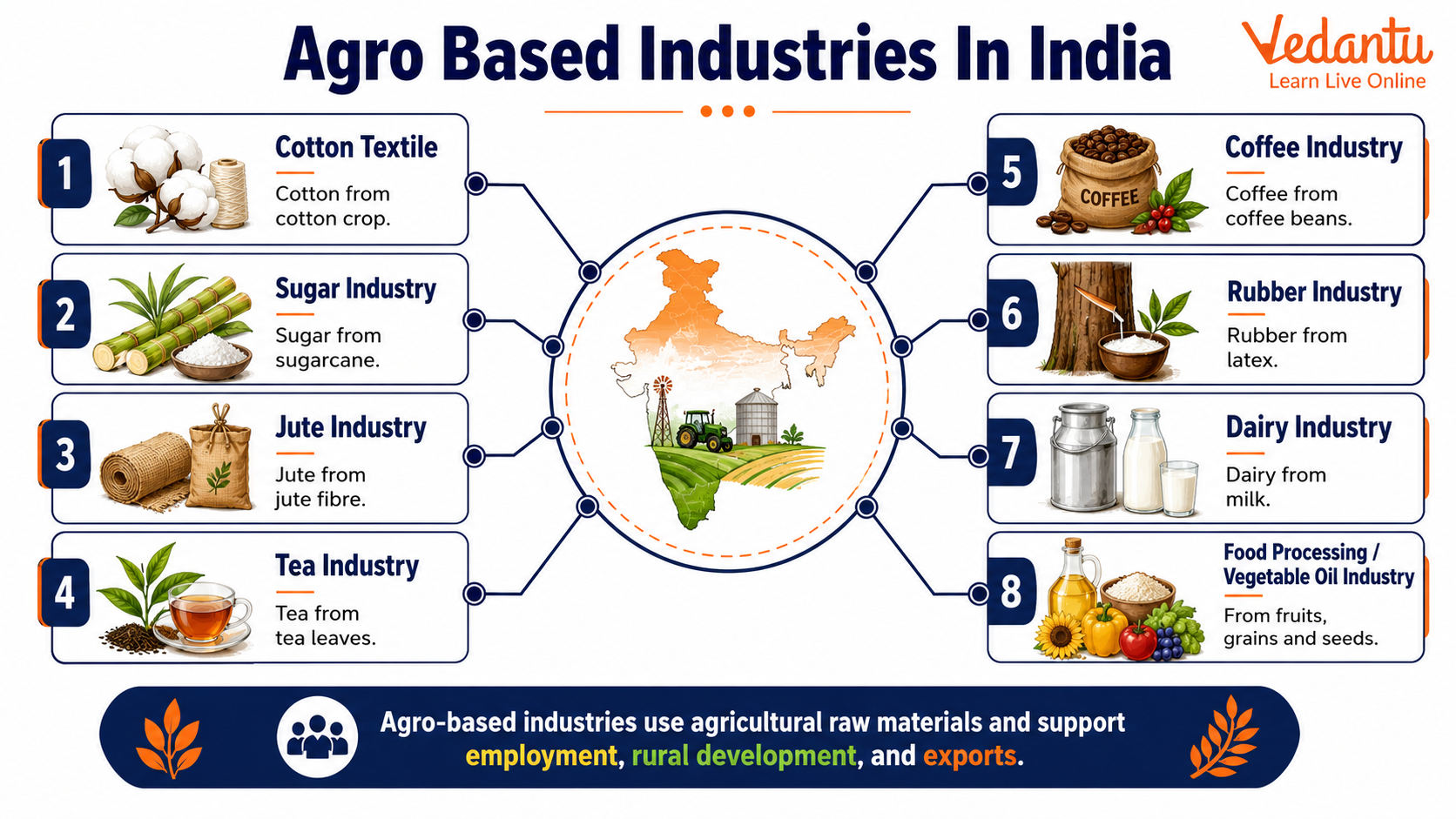 Agro Based Industries In India