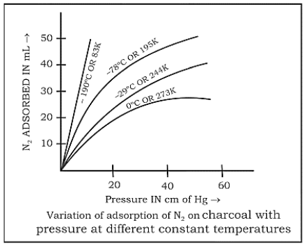 Variation of adsorption of N2 on charcoal Vs pressure at constant temperature