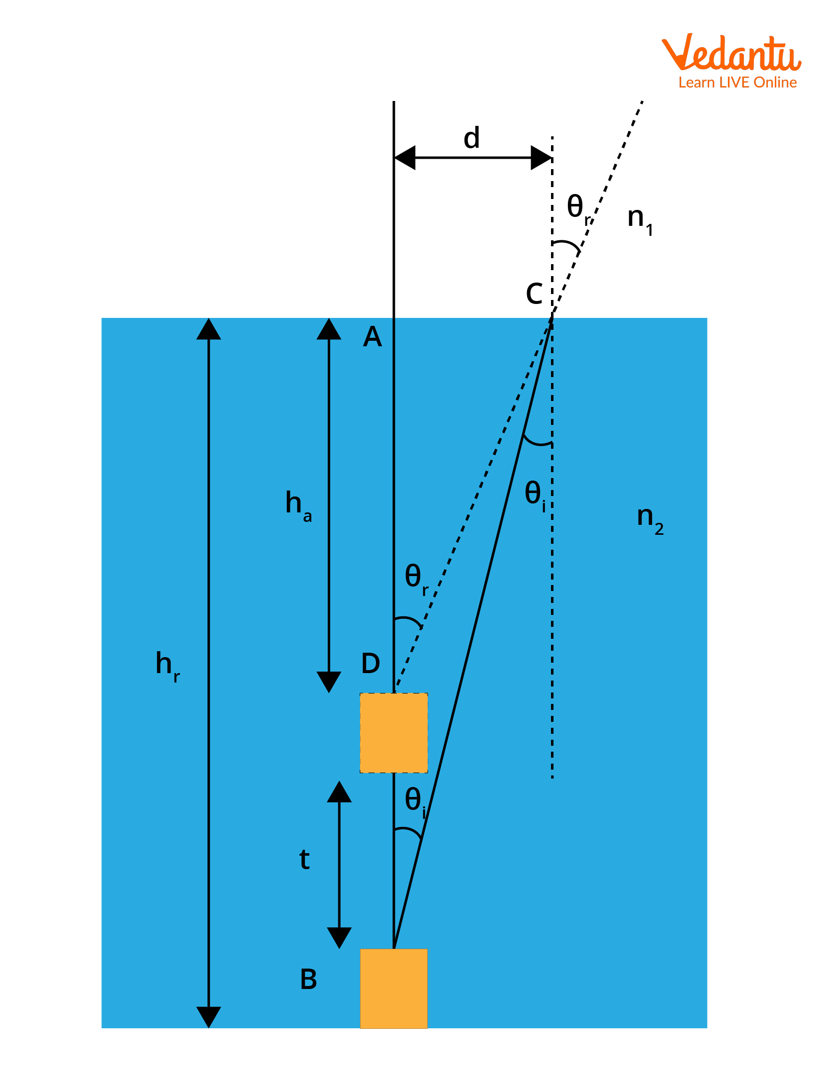 Depicting the relation between apparent depth and real depth