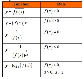 Algorithm to find domain of function