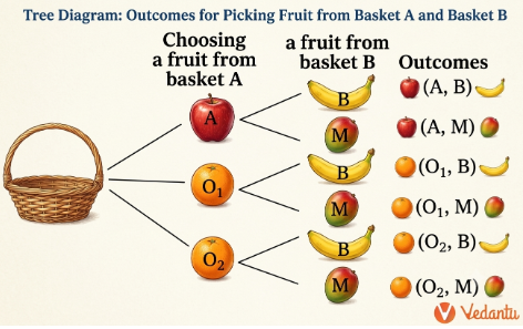 Tree Diagram showing all possible pairs of fruits