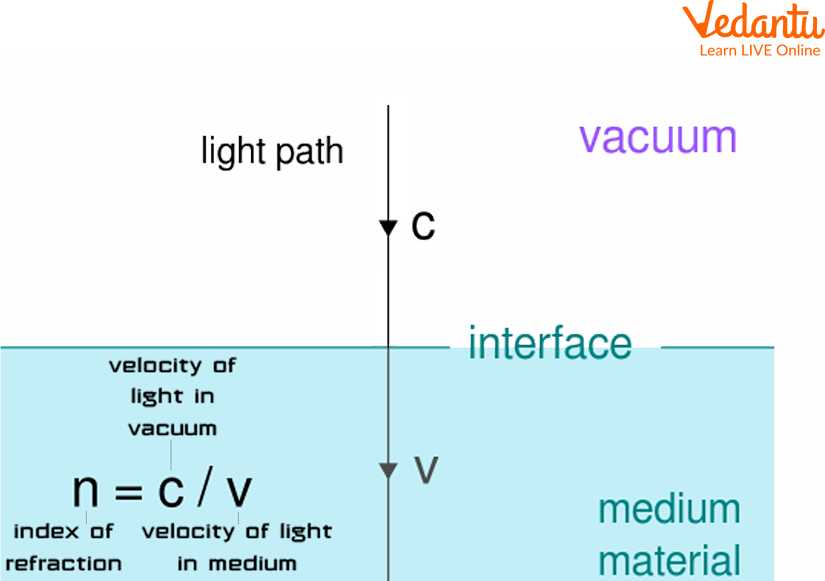 Formula for Calculation of the Reflective Index of a Material