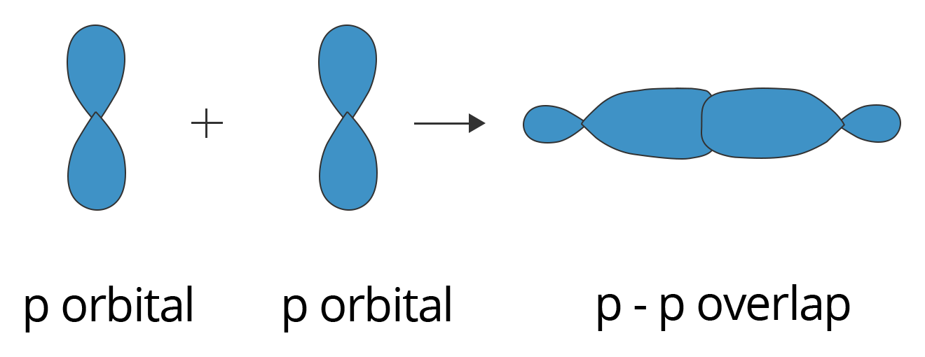 p-p Overlapping to form Sigma (σ) Bond
