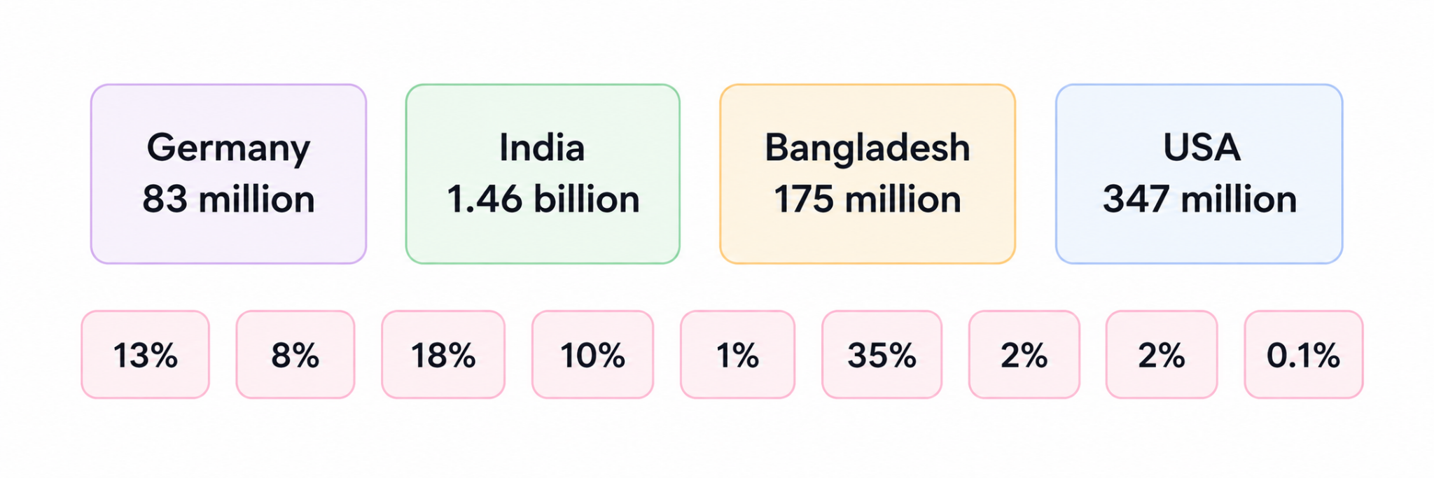 The population of the world in 2025 is about 8.2 billion. The populations of some countries in 2025 are given. Match them with their approximate percentage share of the worldwide population.