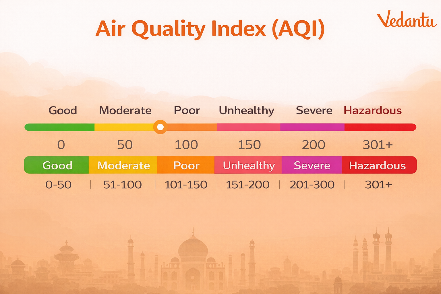 Air Quality Index (AQI)