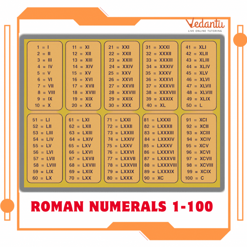 Roman Numbers from 1 to 100 Chart
