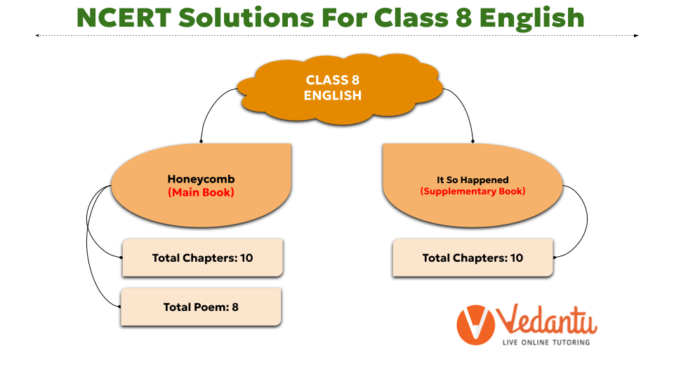 NCERT Solutions for Class 8 English
