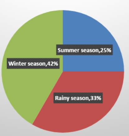 Pie chart representing favorite seasons of people