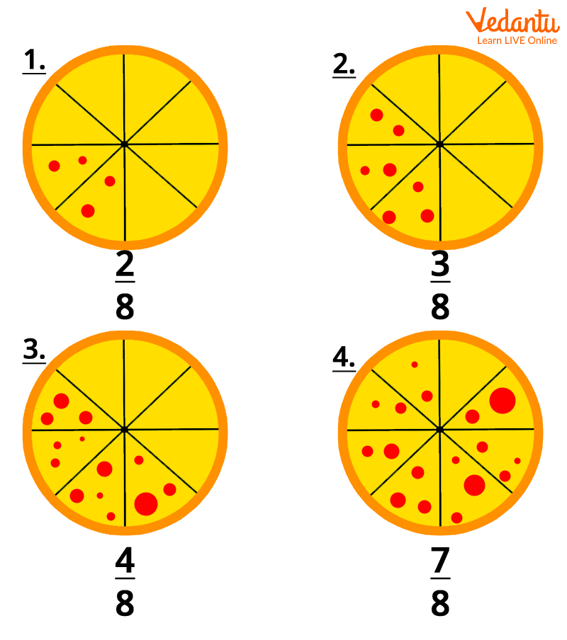 Pizza Example for Numerator and Denominator