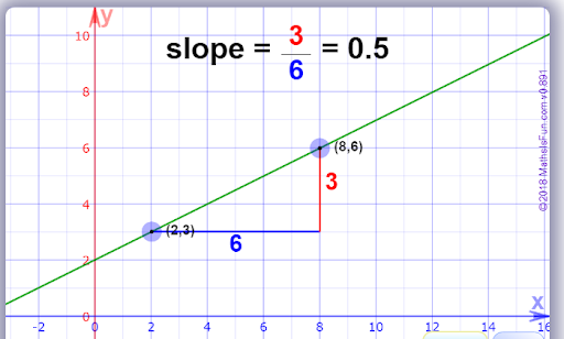 Image of the slope or gradient of a line