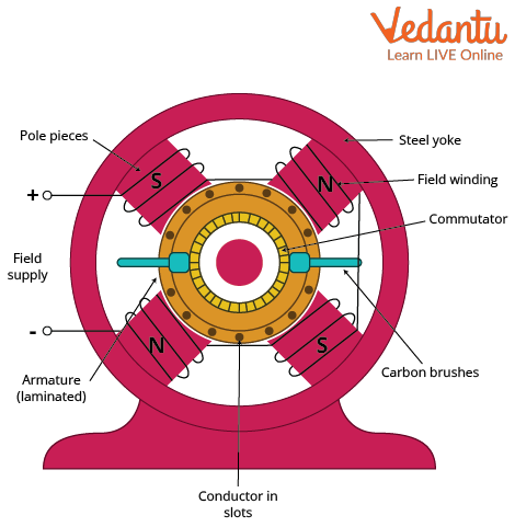 DC Motor Working Principle