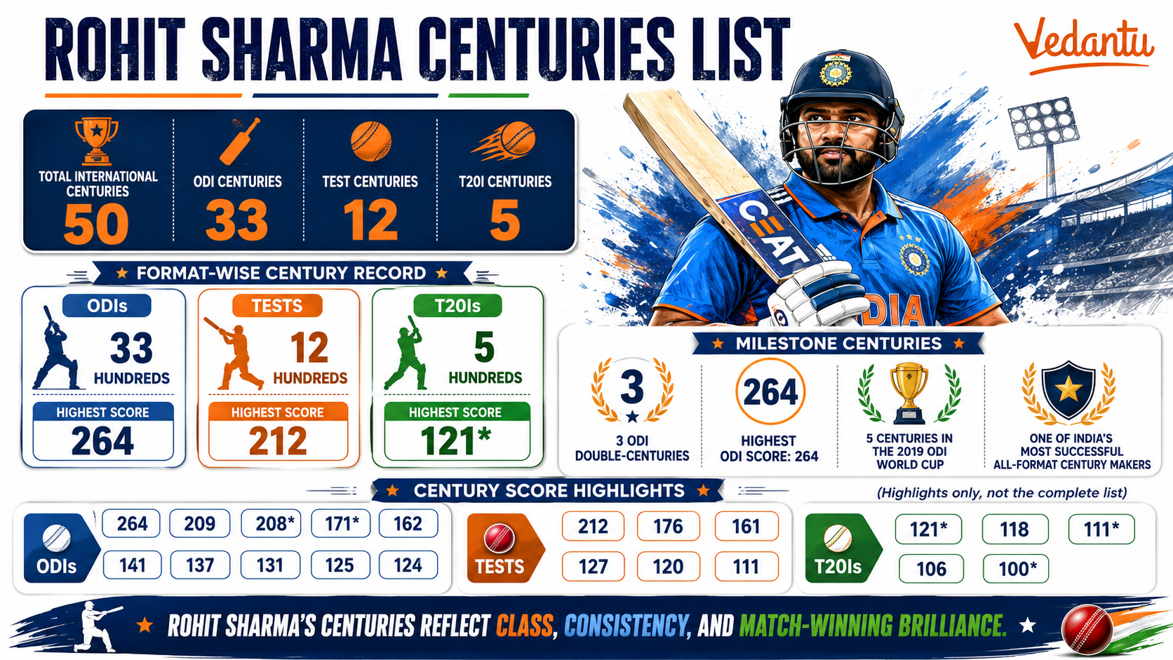 Rohit Sharma Centuries List