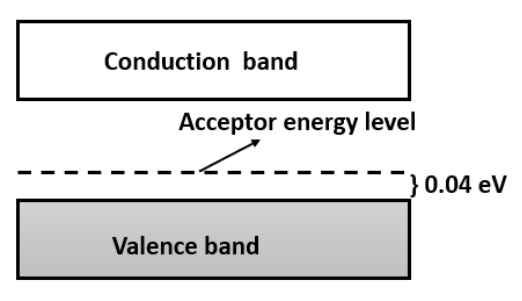 Position of acceptor level in energy band diagram