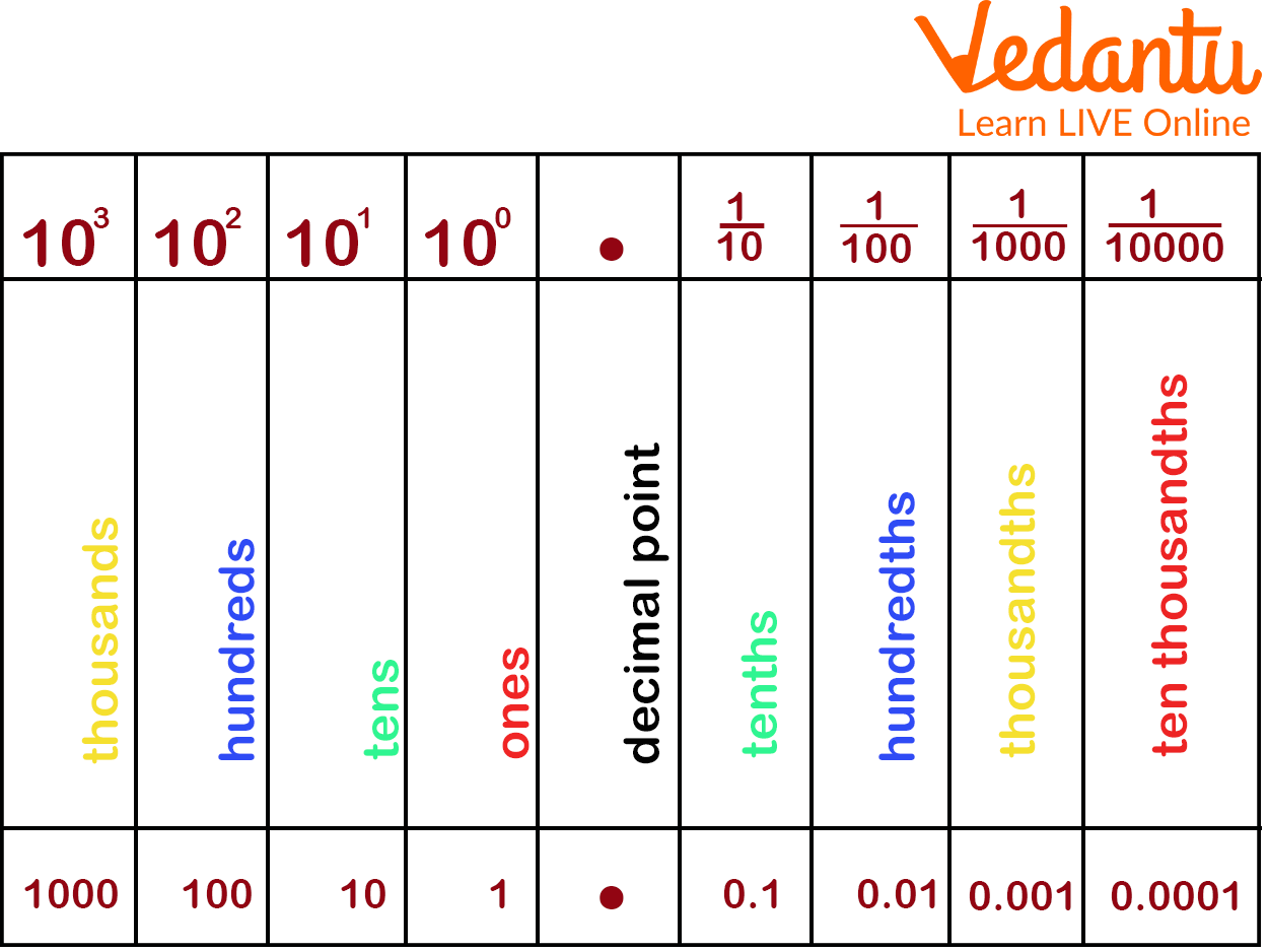 Decimal Place Value Chart