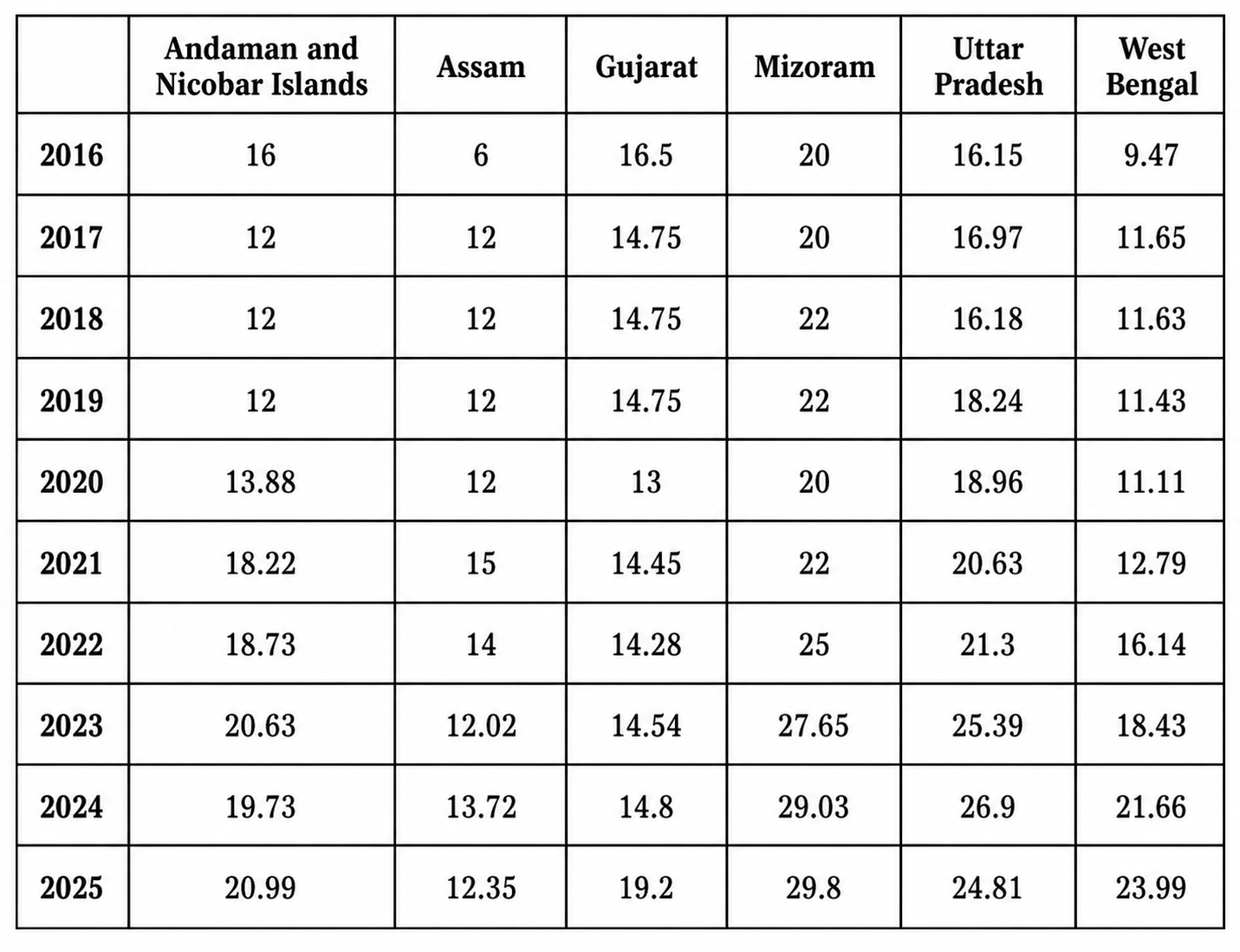 The following table shows the retail price (in ₹) of iodised salt in the month of January in a few states over 10 years. For your calculations and plotting, you may round off values to the nearest counting number.png