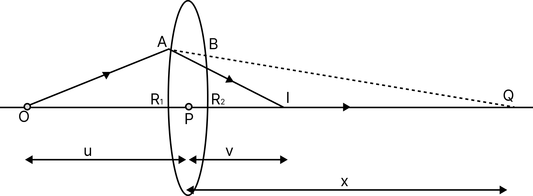 Lens maker’s equation ray diagram for a bi-convex lens