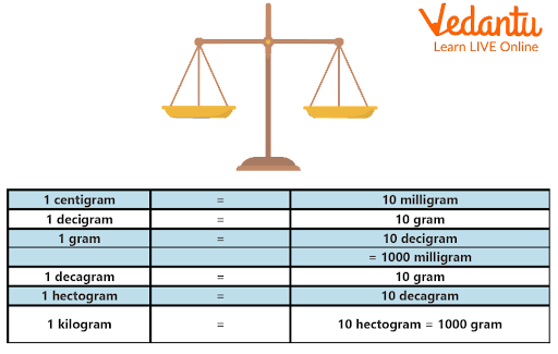 Kilogram Table