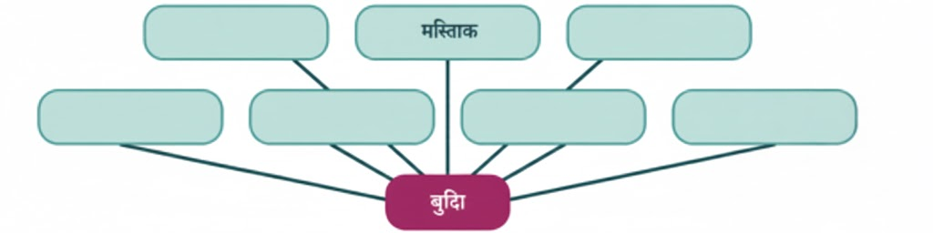 नीचे दिए गए रिक्त स्थानों में ‘बुद्धि’ से जुड़े शब्द अपने समूह में चर्चा करके लिखिए-