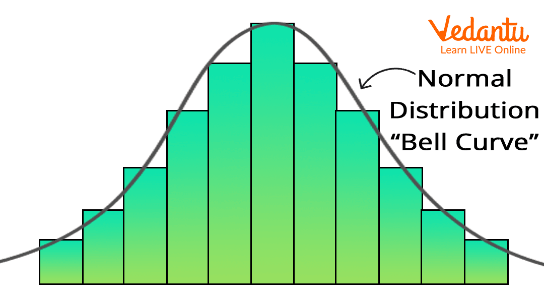 histogram and the Gaussian distribution Curve