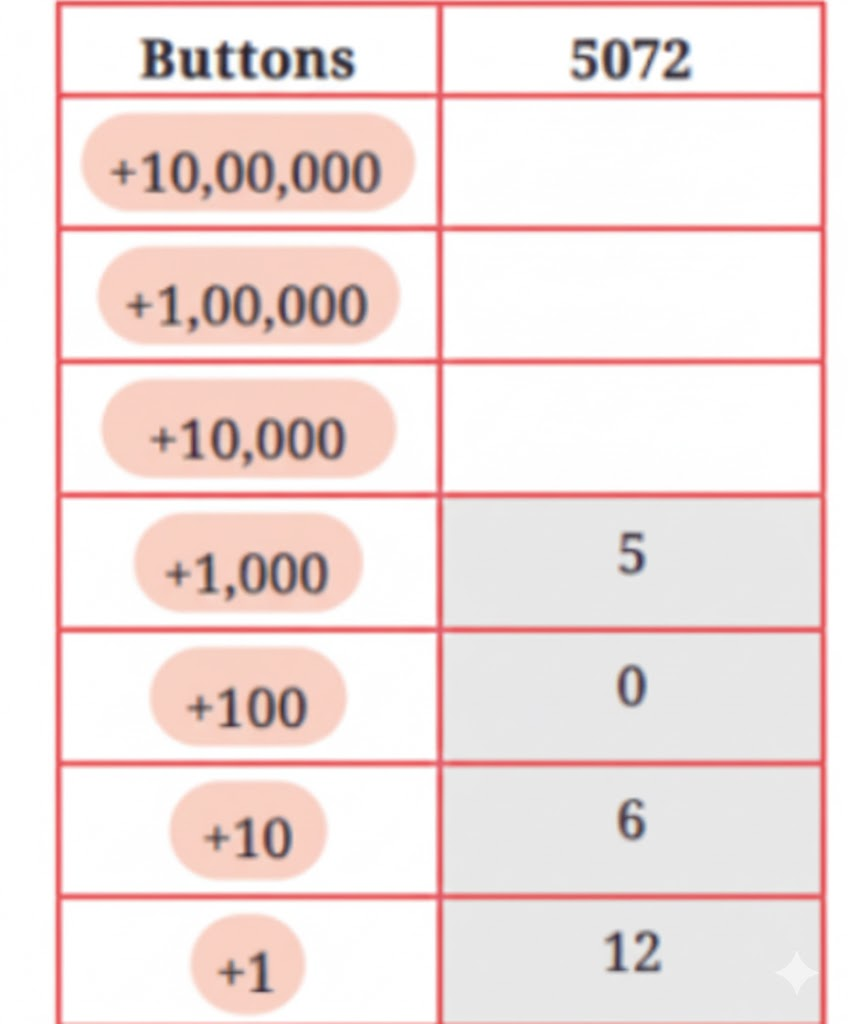 How can we get the numbers (a) 5072, (b) 8300 using as few button clicks as possible?