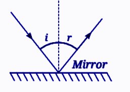 A light ray is incident on a mirror and gets reflected by it (Figure). The angle made by the incident ray with the normal to the mirror is 40°.