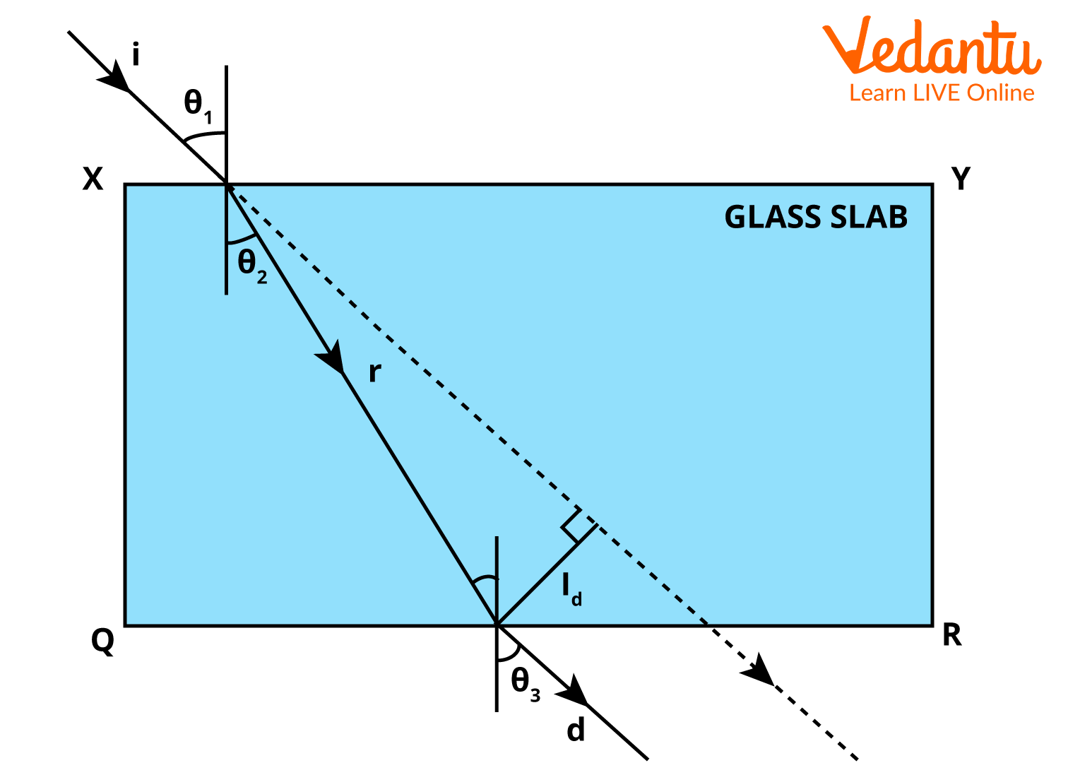 Lateral displacement in a glass slab