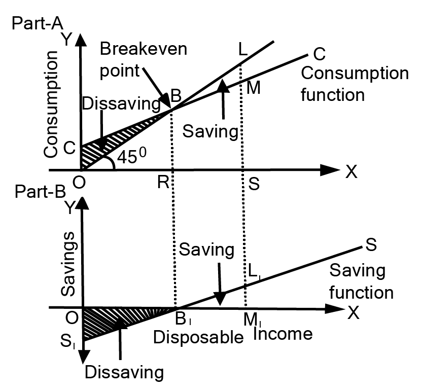 A hypothetical propensity to consume curve and a propensity to save curve