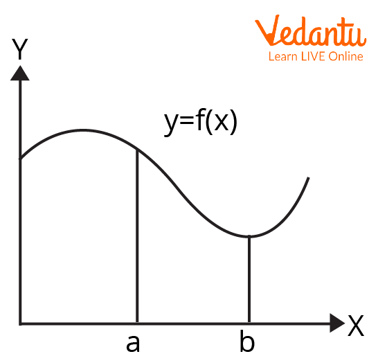 Integration of the curve