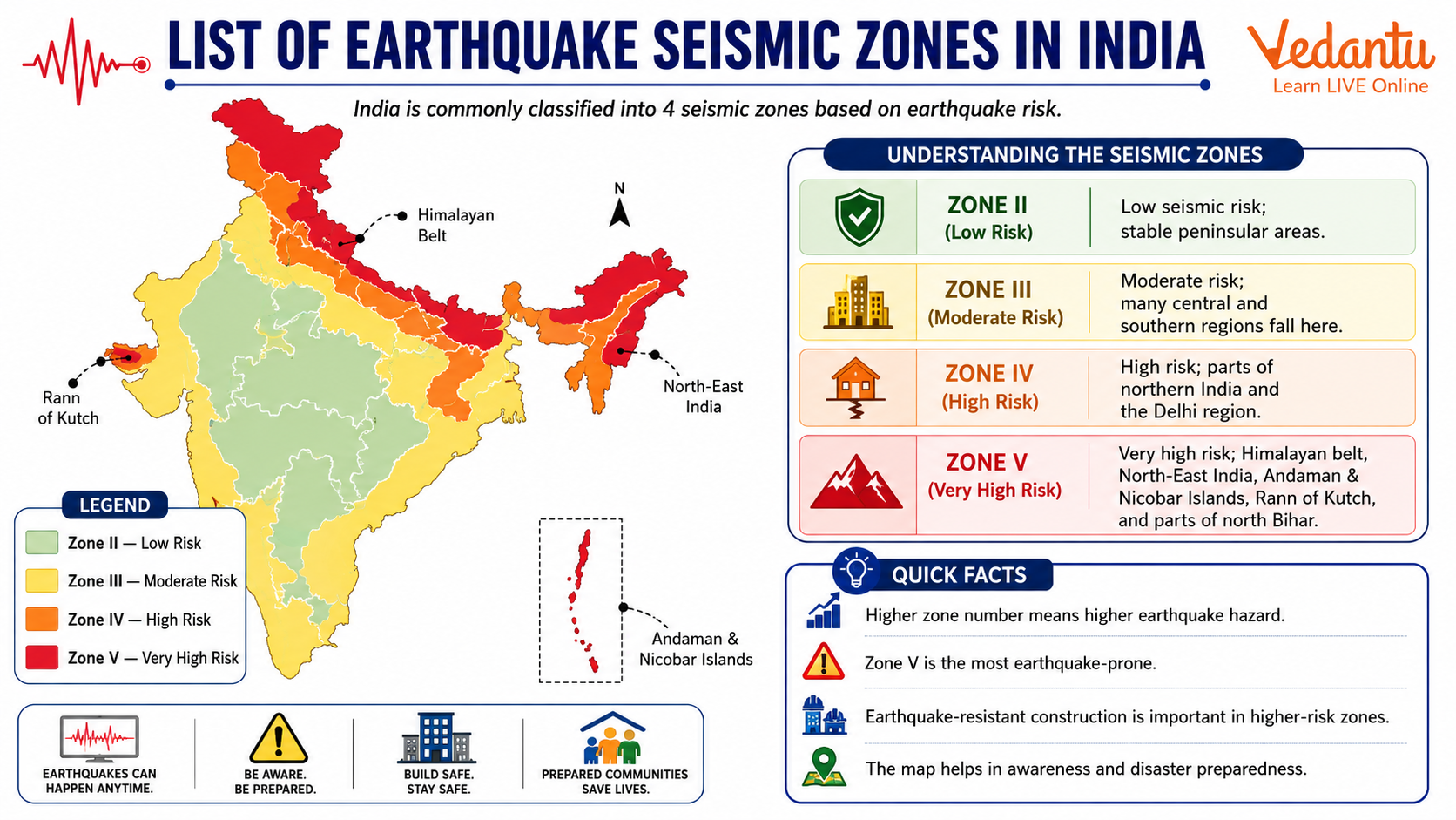 List of Earthquake Seismic Zones in India