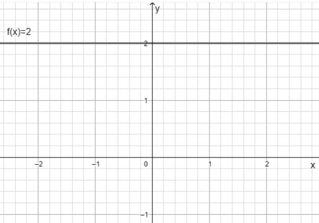 Graph of a constant function f(x)=2