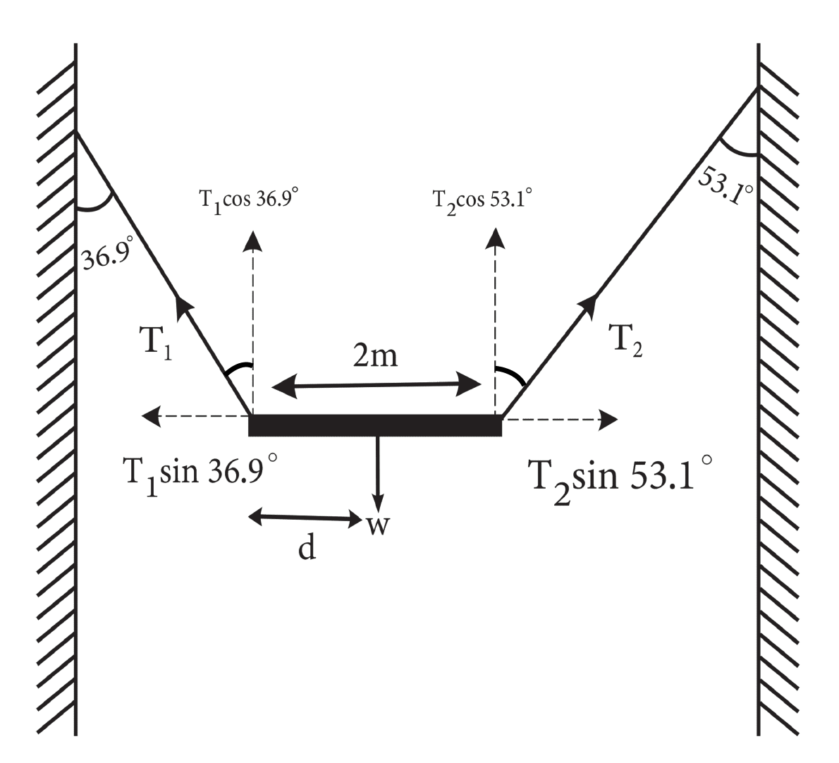 Free body diagram of the bar