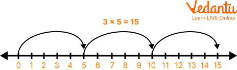 Multiplication of Numbers on Number Line