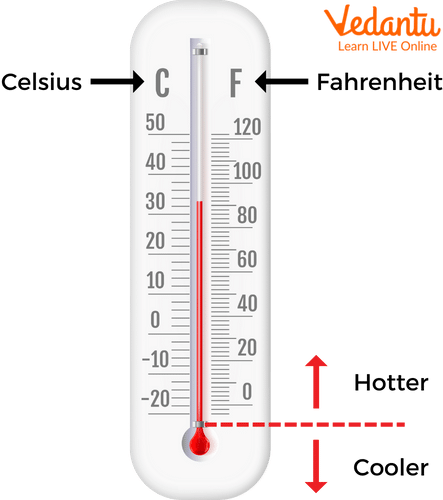 Celsius and Fahrenheit on a scale