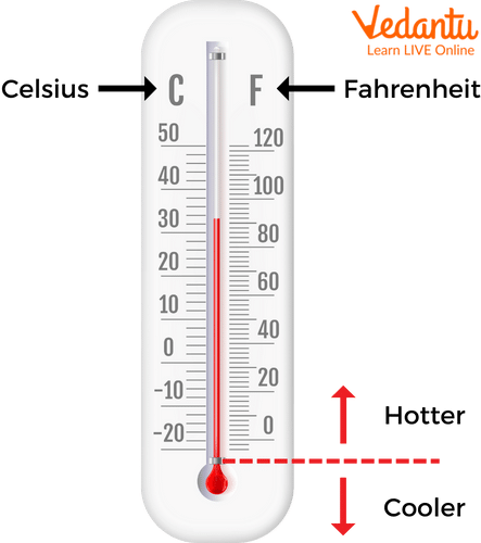 What is Temperature?: Learn Definition, Facts & Examples