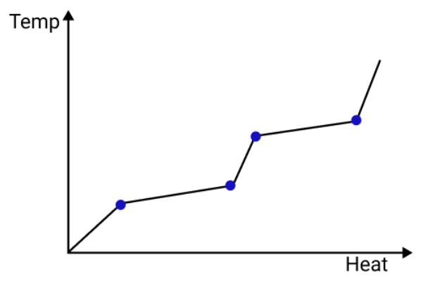 Temperature Vs Heat Energy Supplied Graph