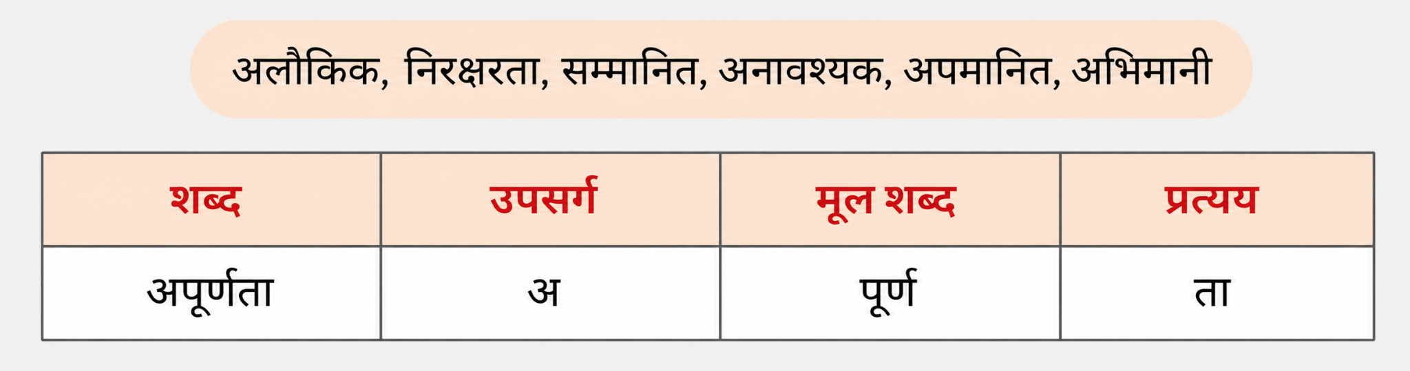 इस प्रयोग को समझकर नीचे दिए गए शब्दों में उपसर्ग और प्रत्यय शब्द पहचानकर लिखिए.png
