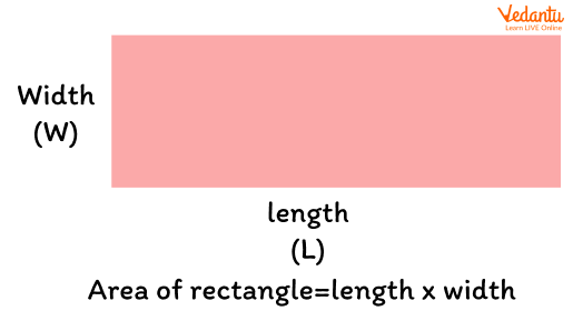 The shaded region represents the area of a rectangle with length and width