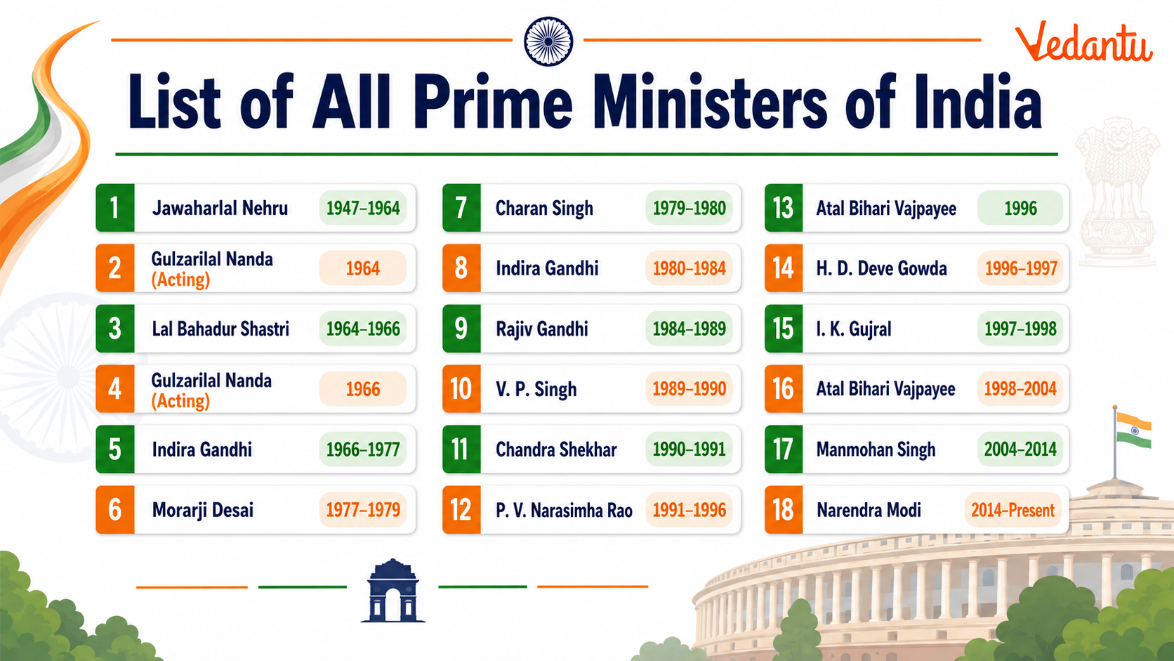 List of All Prime Ministers of India
