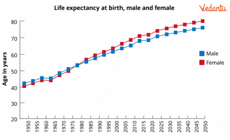 Observe the graph below showing changes in life expectancy across genders in India