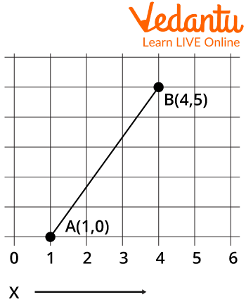 Line which has Coordinate A(1,0) and B(4, 5)