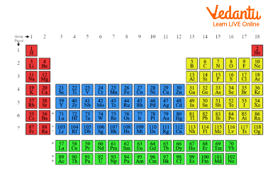 The Periodic Table