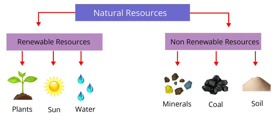 non renewable energy sources coal