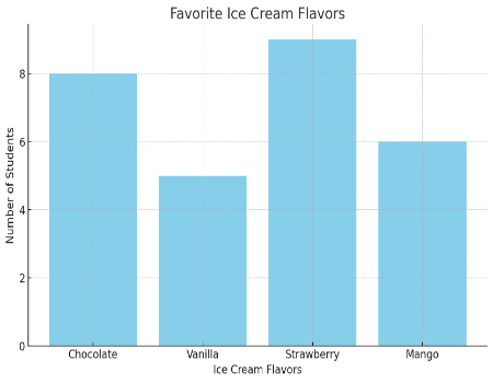 A bar graph shows the favorite ice cream flavors of the students in Class 2