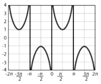 Cosecant function curve