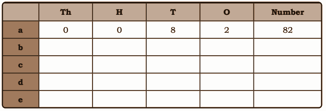 Use tokens of Is, 10s, 100s, 1000s to identify the numbers and write them in the table.