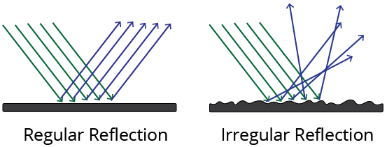 Different Types of Reflection