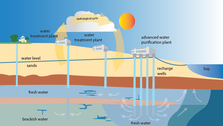 Benefits of Groundwater Replenishments